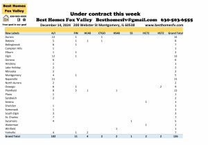 Fox Valley home prices December 14th-Under contract this week