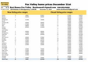 Fox Valley home prices December 21st