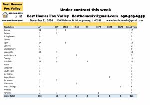 Fox Valley home prices December 21st-Under contract this week