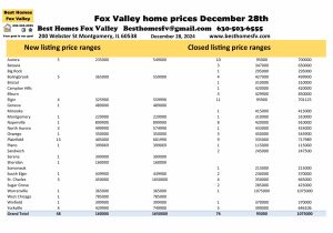 Fox Valley home prices December 28th