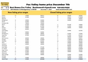 Fox Valley home prices December 7th