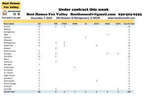 Fox Valley home prices December 7th-Under contract this week