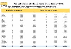 Fox Valley area of Illinois home prices January 18th