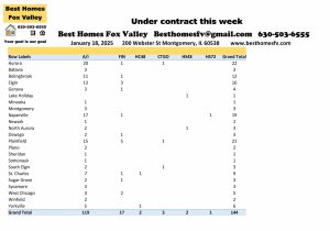 Fox Valley area of Illinois home prices January 18th-Under contract this week