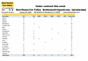 Fox Valley area of Illinois home prices January 25th-Under contract this week