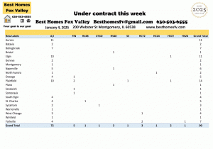 Fox Valley home prices January 4th-Under contract this week