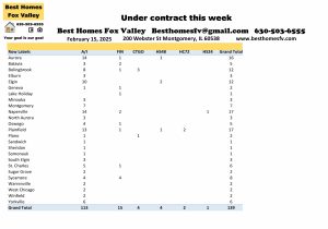 Fox Valley area of Illinois home prices February 15th-Under contract this week