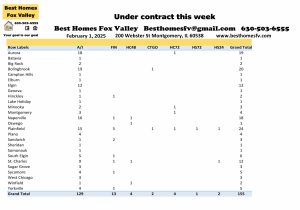 Fox Valley area of Illinois home prices February 1st-Under contract this week