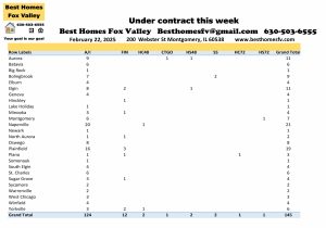 Fox Valley area of Illinois home prices February 22nd-Under contract this week