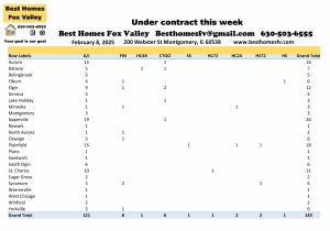 Fox Valley area of Illinois home prices February 8th-Under contract this week