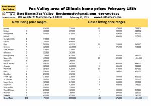 Fox Valley area of Illinois prices February 15th