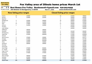 Fox Valley area of Illinois home prices March 1st