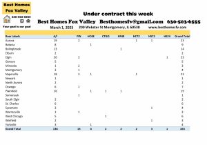 Fox Valley area of Illinois home prices March 1st-Under contract this week